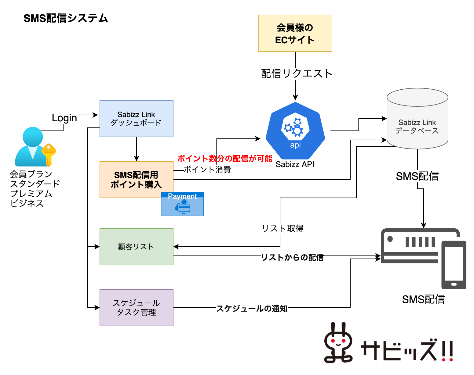 SMS配信システムについて